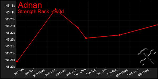 Last 31 Days Graph of Adnan