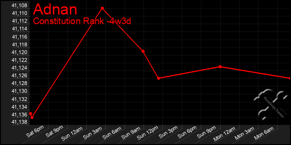 Last 31 Days Graph of Adnan