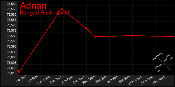 Last 31 Days Graph of Adnan
