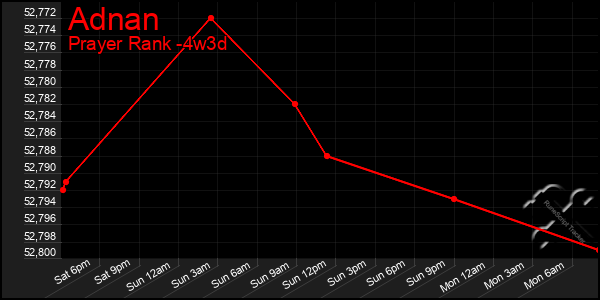 Last 31 Days Graph of Adnan