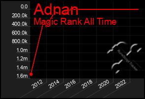 Total Graph of Adnan