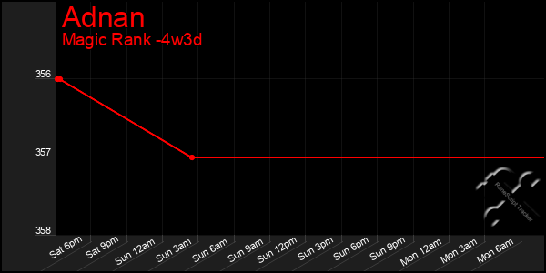 Last 31 Days Graph of Adnan
