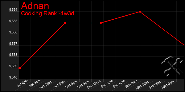 Last 31 Days Graph of Adnan