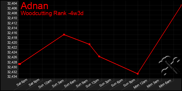 Last 31 Days Graph of Adnan