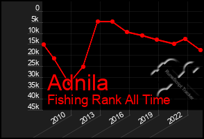 Total Graph of Adnila