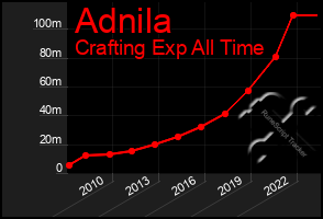 Total Graph of Adnila