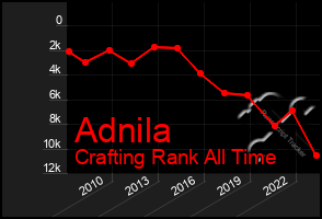 Total Graph of Adnila