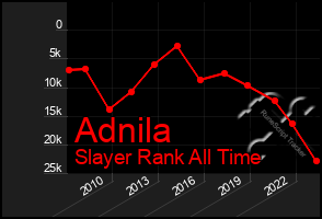 Total Graph of Adnila