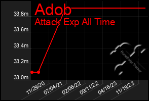 Total Graph of Adob