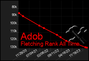 Total Graph of Adob