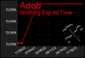 Total Graph of Adob