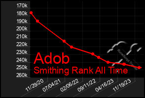 Total Graph of Adob