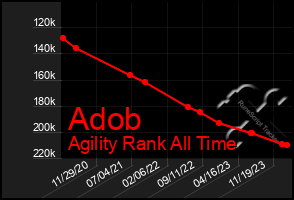 Total Graph of Adob