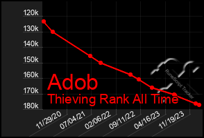 Total Graph of Adob