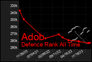 Total Graph of Adob