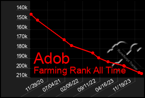 Total Graph of Adob