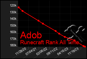 Total Graph of Adob