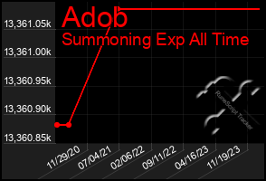 Total Graph of Adob