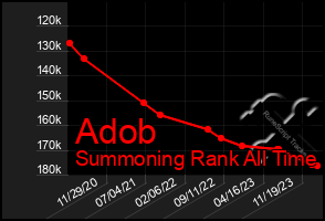 Total Graph of Adob