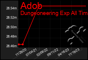 Total Graph of Adob