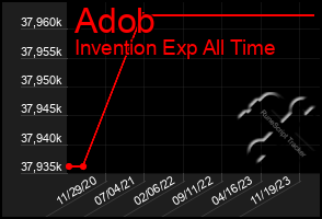 Total Graph of Adob