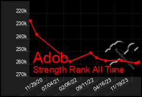 Total Graph of Adob