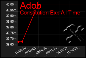 Total Graph of Adob