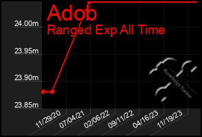 Total Graph of Adob