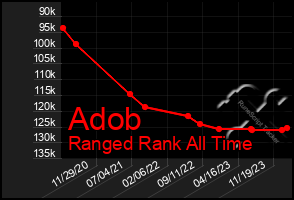 Total Graph of Adob