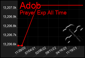 Total Graph of Adob