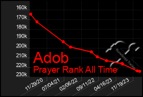 Total Graph of Adob