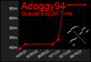 Total Graph of Adoggy94