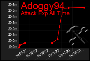 Total Graph of Adoggy94