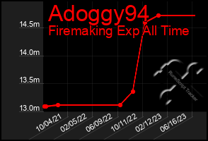 Total Graph of Adoggy94