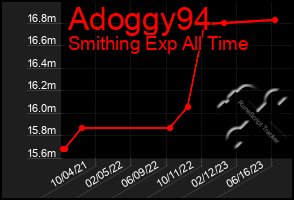 Total Graph of Adoggy94