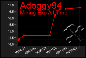 Total Graph of Adoggy94