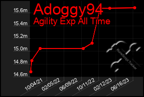 Total Graph of Adoggy94
