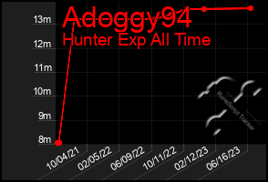 Total Graph of Adoggy94