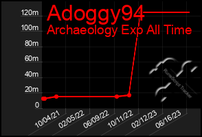 Total Graph of Adoggy94