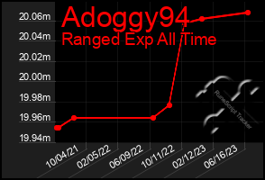 Total Graph of Adoggy94