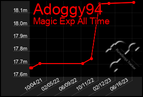 Total Graph of Adoggy94