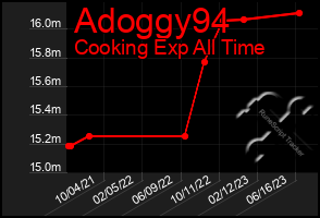 Total Graph of Adoggy94