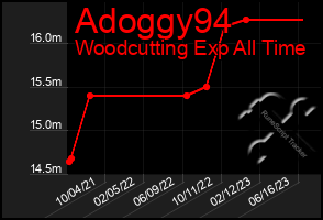 Total Graph of Adoggy94
