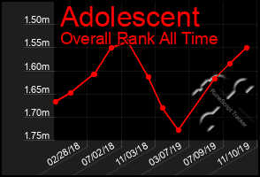 Total Graph of Adolescent