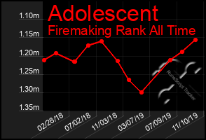 Total Graph of Adolescent