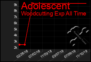 Total Graph of Adolescent