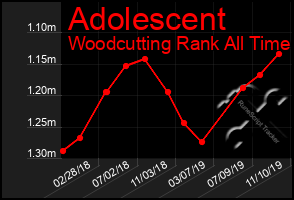 Total Graph of Adolescent