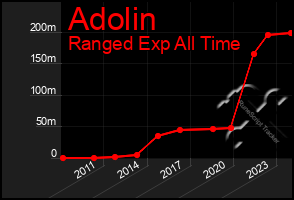 Total Graph of Adolin