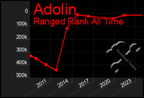 Total Graph of Adolin