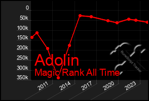 Total Graph of Adolin